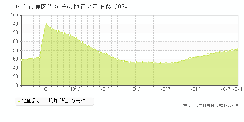 広島市東区光が丘の地価公示推移グラフ 