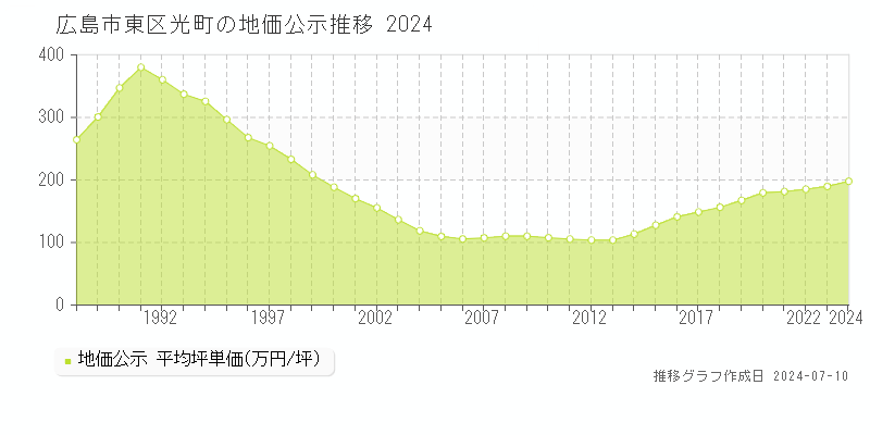 広島市東区光町の地価公示推移グラフ 
