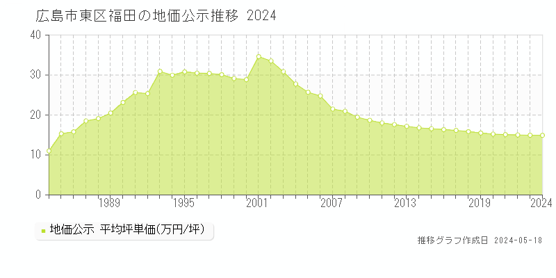 広島市東区福田の地価公示推移グラフ 