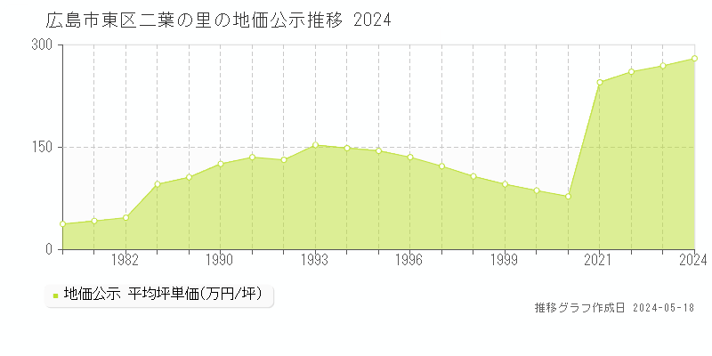 広島市東区二葉の里の地価公示推移グラフ 
