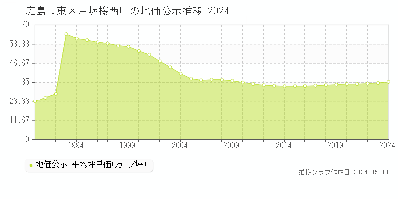 広島市東区戸坂桜西町の地価公示推移グラフ 