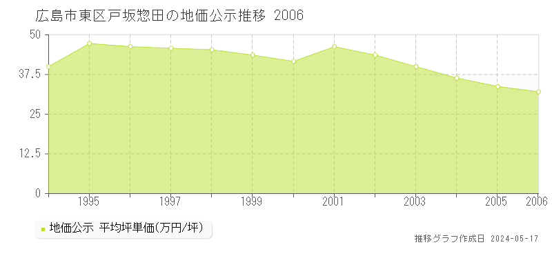 広島市東区戸坂惣田の地価公示推移グラフ 