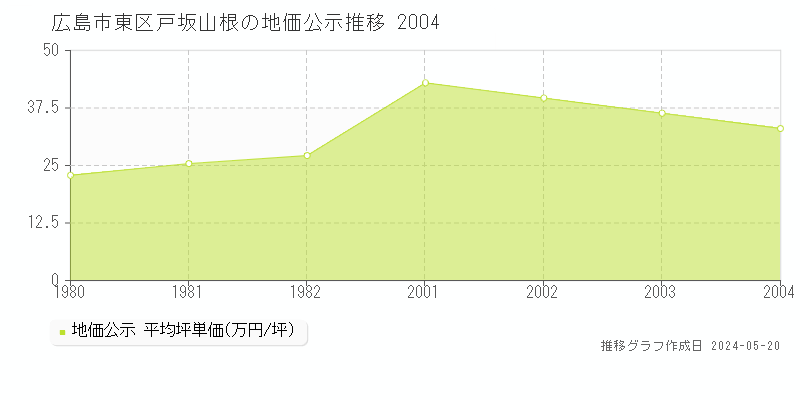 広島市東区戸坂山根の地価公示推移グラフ 