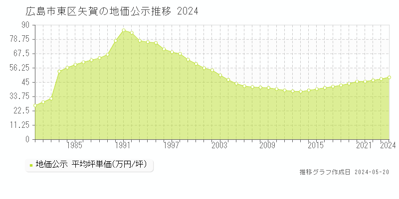 広島市東区矢賀の地価公示推移グラフ 