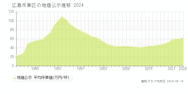 広島市東区全域の地価公示推移グラフ 