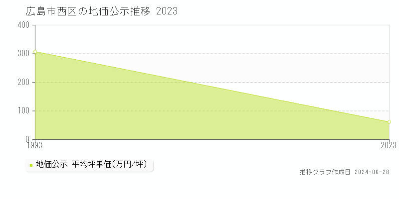 広島市西区の地価公示推移グラフ 