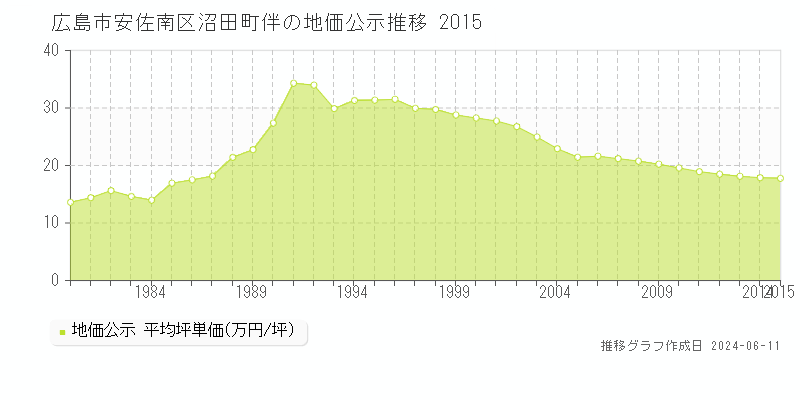 広島市安佐南区沼田町伴の地価公示推移グラフ 
