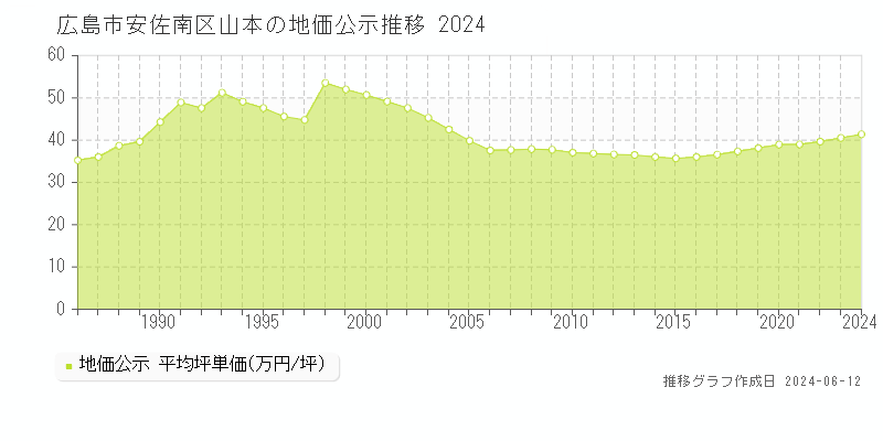 広島市安佐南区山本の地価公示推移グラフ 