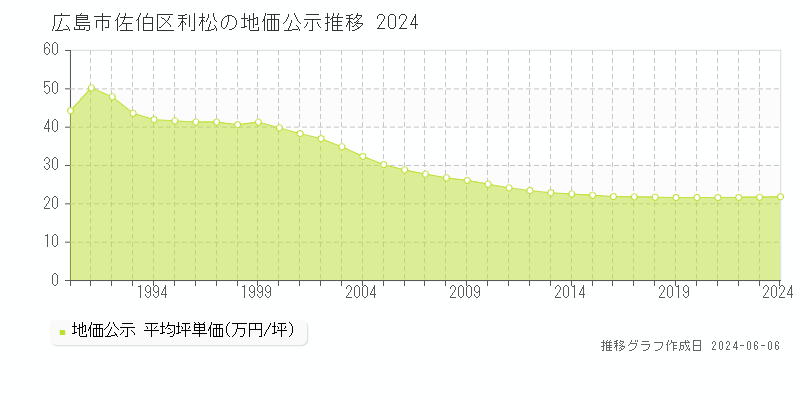 広島市佐伯区利松の地価公示推移グラフ 