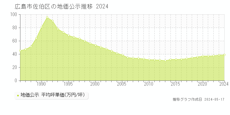 広島市佐伯区の地価公示推移グラフ 