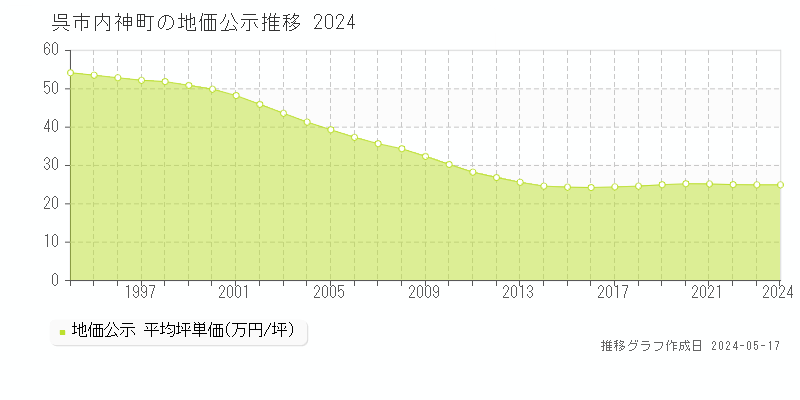 呉市内神町の地価公示推移グラフ 