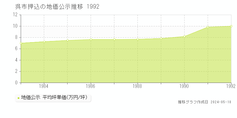 呉市押込の地価公示推移グラフ 