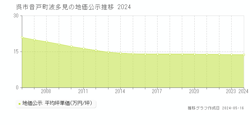 呉市音戸町波多見の地価公示推移グラフ 