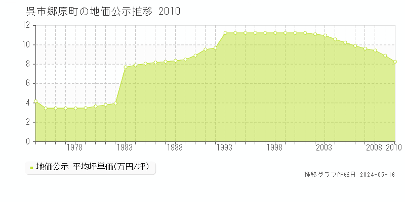 呉市郷原町の地価公示推移グラフ 