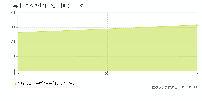 呉市清水の地価公示推移グラフ 