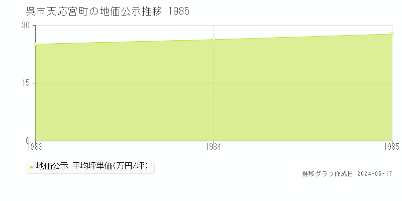 呉市天応宮町の地価公示推移グラフ 