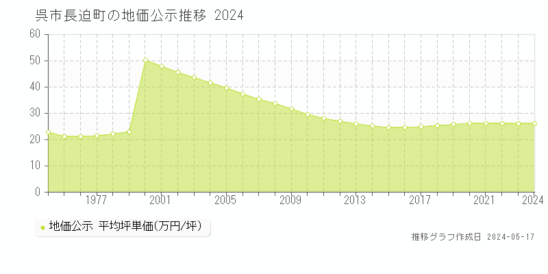 呉市長迫町の地価公示推移グラフ 