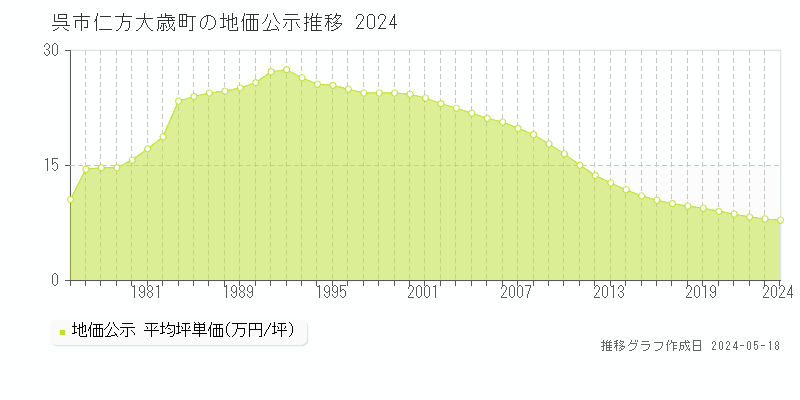 呉市仁方大歳町の地価公示推移グラフ 