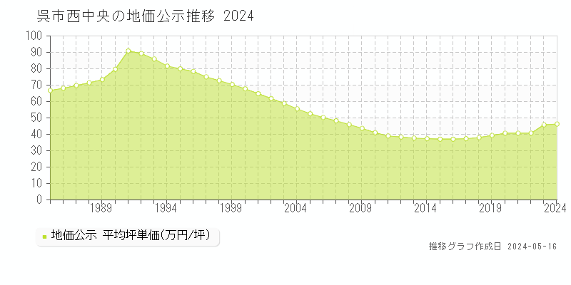 呉市西中央の地価公示推移グラフ 