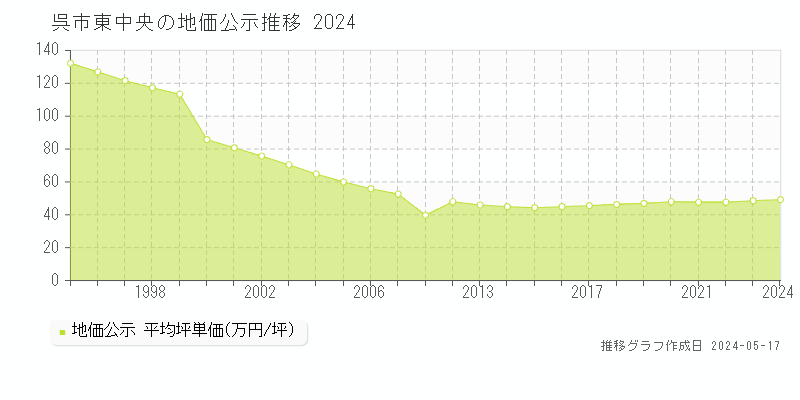 呉市東中央の地価公示推移グラフ 
