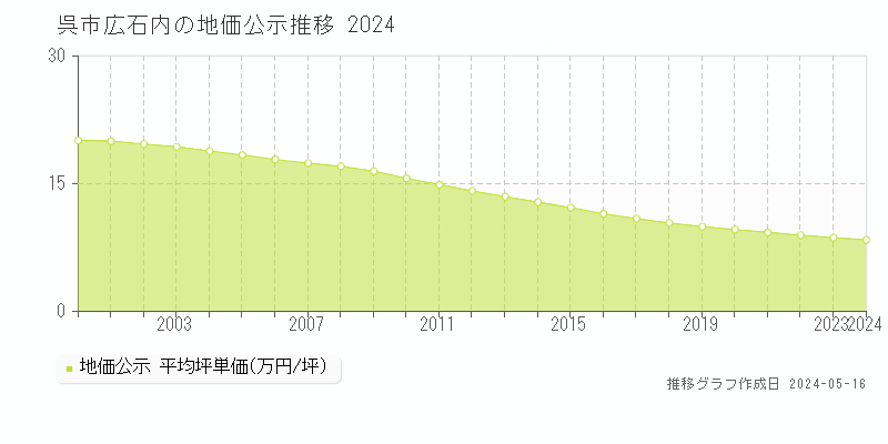 呉市広石内の地価公示推移グラフ 