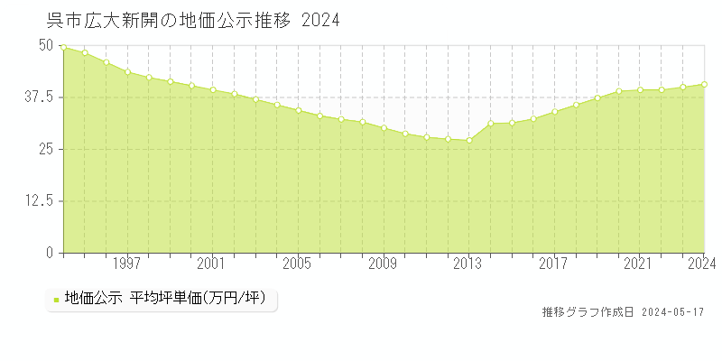 呉市広大新開の地価公示推移グラフ 