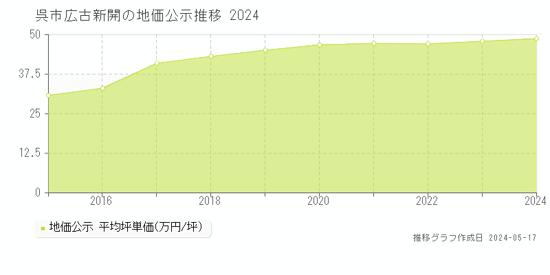 呉市広古新開の地価公示推移グラフ 