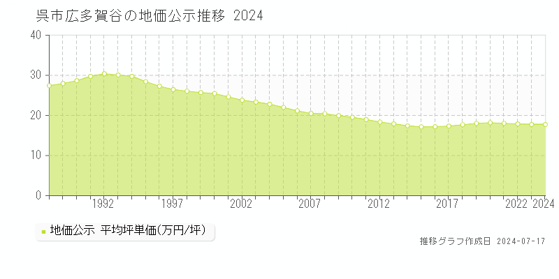 呉市広多賀谷の地価公示推移グラフ 