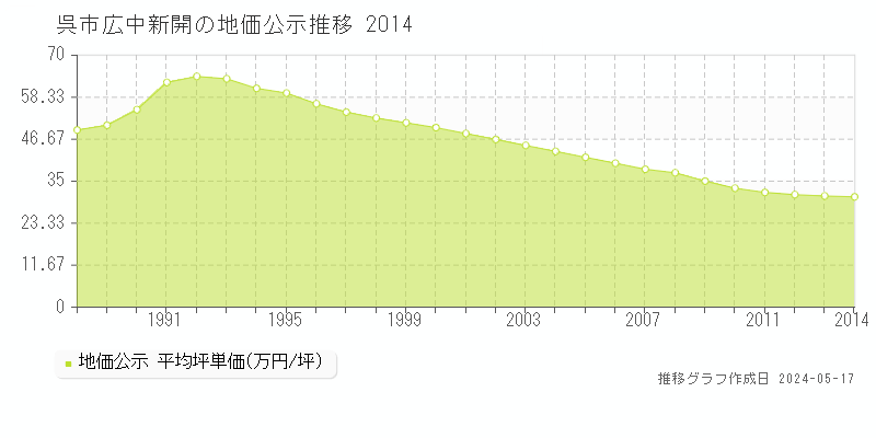 呉市広中新開の地価公示推移グラフ 