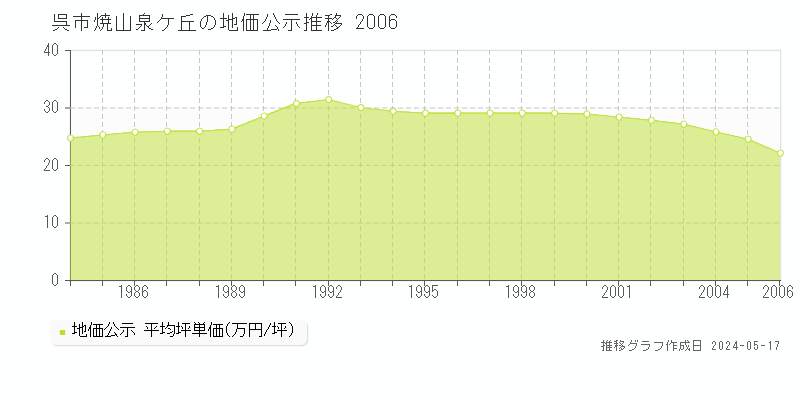 呉市焼山泉ケ丘の地価公示推移グラフ 