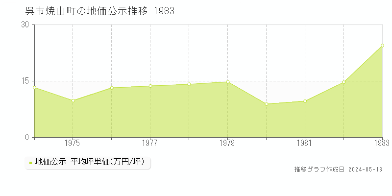 呉市焼山町の地価公示推移グラフ 