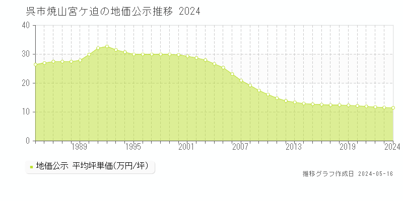 呉市焼山宮ケ迫の地価公示推移グラフ 