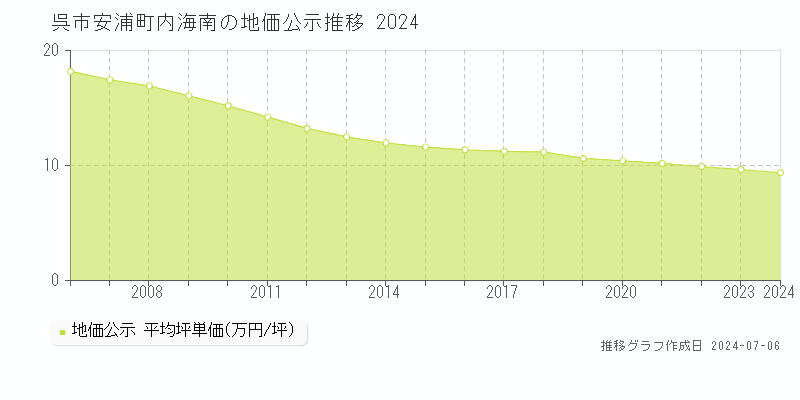 呉市安浦町内海南の地価公示推移グラフ 