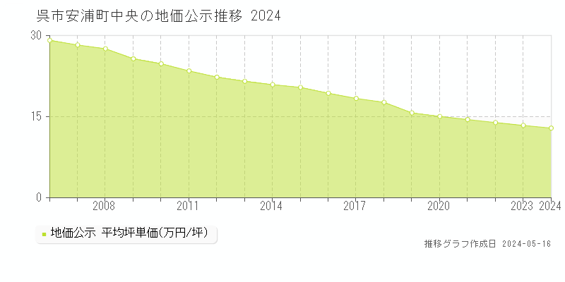 呉市安浦町中央の地価公示推移グラフ 