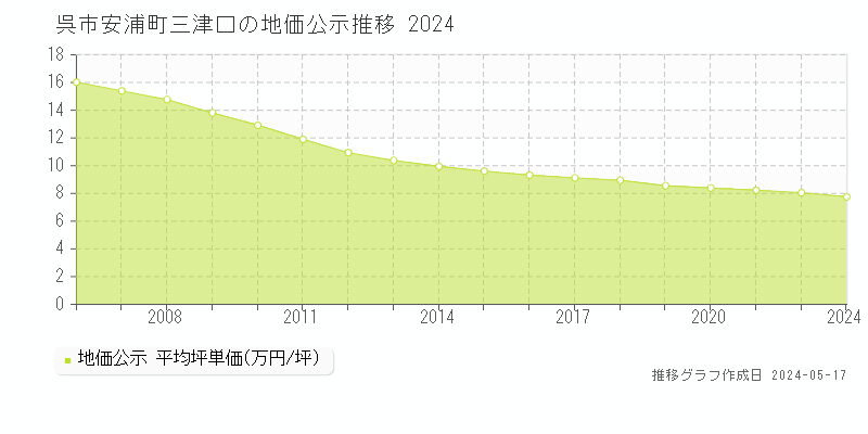 呉市安浦町三津口の地価公示推移グラフ 