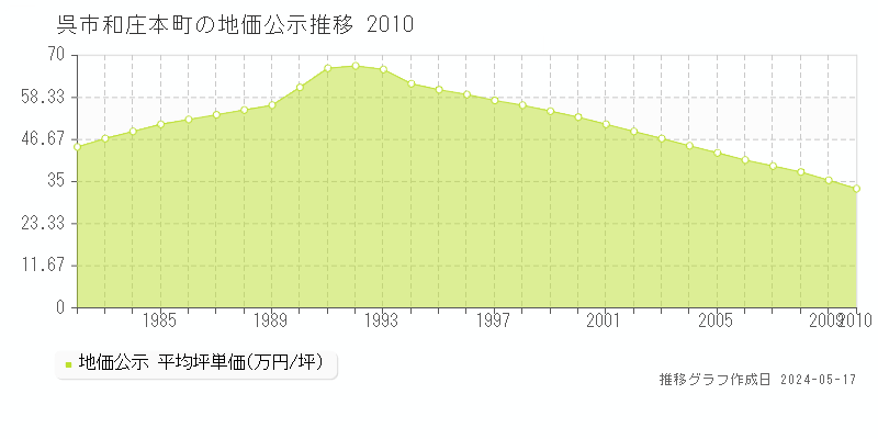 呉市和庄本町の地価公示推移グラフ 