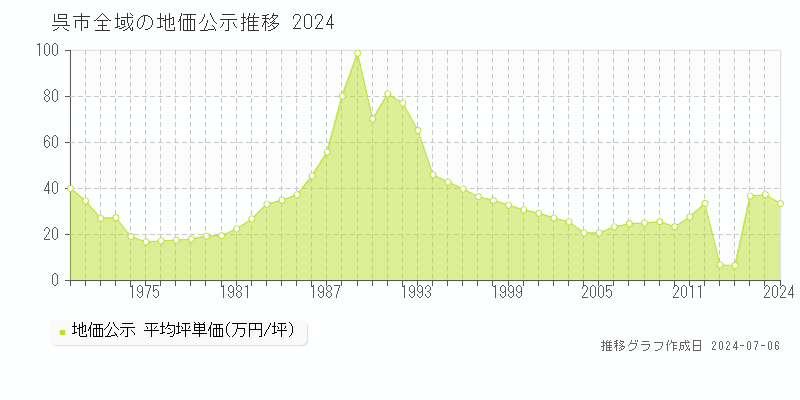 呉市の地価公示推移グラフ 