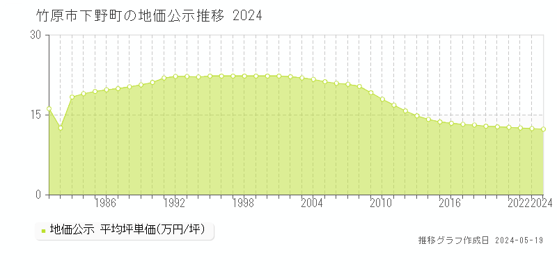竹原市下野町の地価公示推移グラフ 