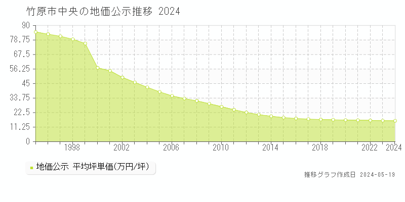 竹原市中央の地価公示推移グラフ 