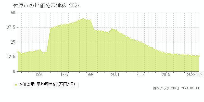 竹原市全域の地価公示推移グラフ 