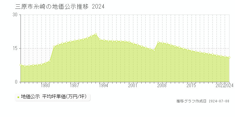 三原市糸崎の地価公示推移グラフ 