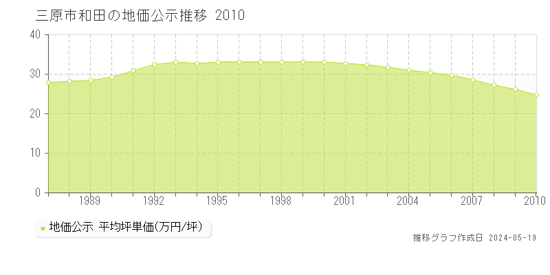 三原市和田の地価公示推移グラフ 