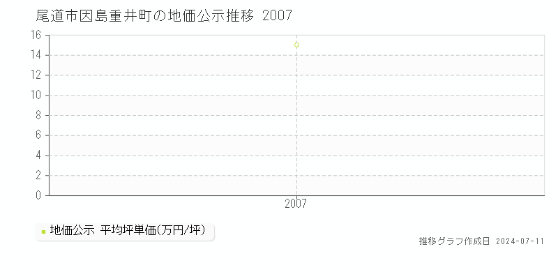 尾道市因島重井町の地価公示推移グラフ 