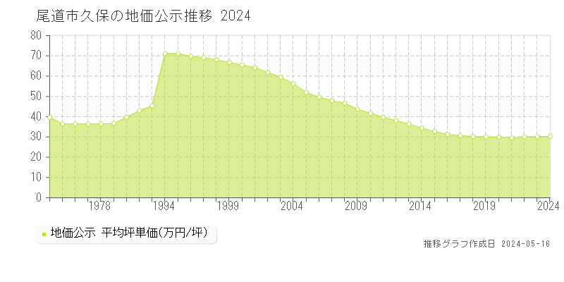 尾道市久保の地価公示推移グラフ 