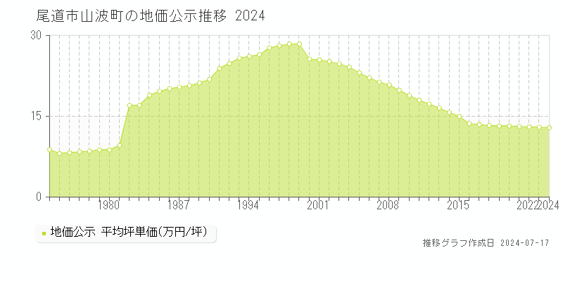尾道市山波町の地価公示推移グラフ 