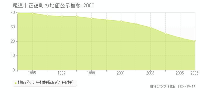 尾道市正徳町の地価公示推移グラフ 