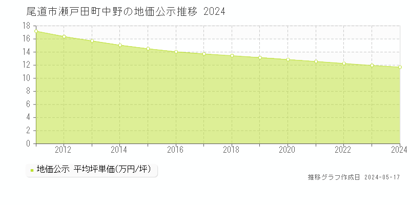 尾道市瀬戸田町中野の地価公示推移グラフ 