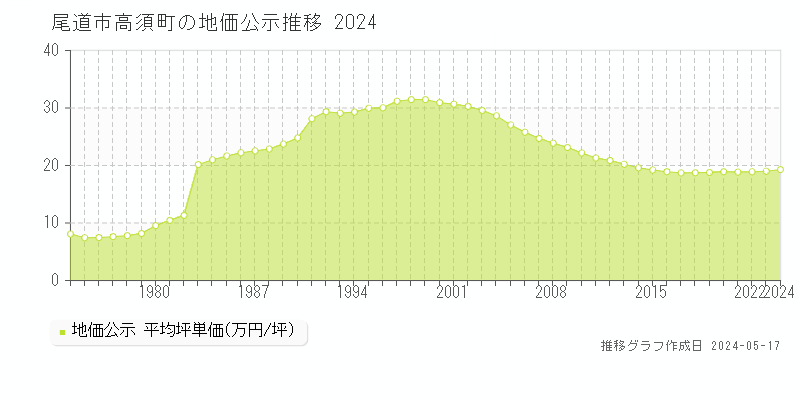尾道市高須町の地価公示推移グラフ 