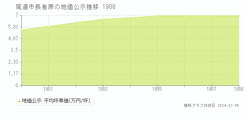 尾道市長者原の地価公示推移グラフ 