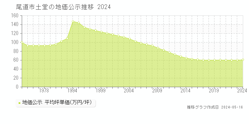 尾道市土堂の地価公示推移グラフ 